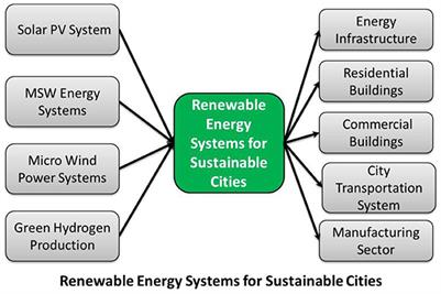 Editorial: Renewable energy systems for sustainable cities